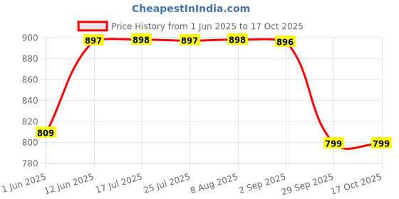 amazon.in walkaroo Men's Sandals(WF6260) walkaroo Price History Graph from 1 Jun 2025 to 16 Oct 2025