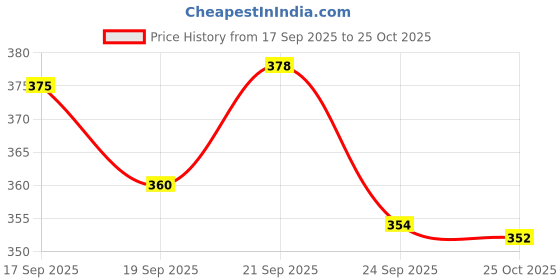 amazon.in walkaroo Mens Shoes Clog walkaroo Price History Graph from 17 Sep 2025 to 25 Oct 2025
