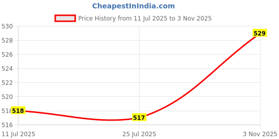 amazon.in walkaroo Men's Slip On Comfort Office Sandals - WE1327 walkaroo Price History Graph from 11 Jul 2025 to 3 Nov 2025