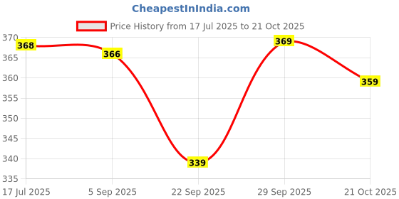 amazon.in walkaroo Men's Slip-On Comfort Sandals - WGP50022 walkaroo Price History Graph from 17 Jul 2025 to 21 Oct 2025