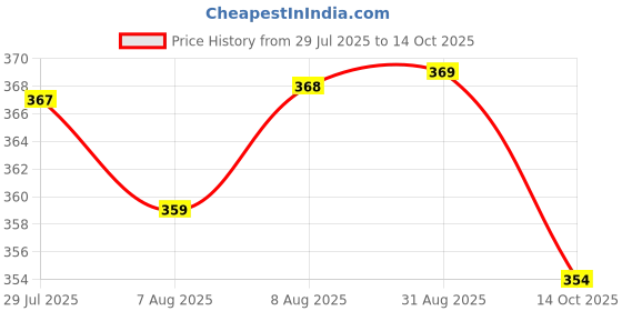 amazon.in walkaroo Men's Stylish EVA Clogs | Adjustable Strap |Durable & Comfortable |Perfect Casual Outfit|WC8732 walkaroo Price History Graph from 29 Jul 2025 to 14 Oct 2025