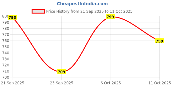 amazon.in walkaroo Men's Stylish Roman Sandals Hook & Loop with Velcro Strap for Formal and Casual Footwear - WF6269 walkaroo Price History Graph from 21 Sep 2025 to 10 Oct 2025