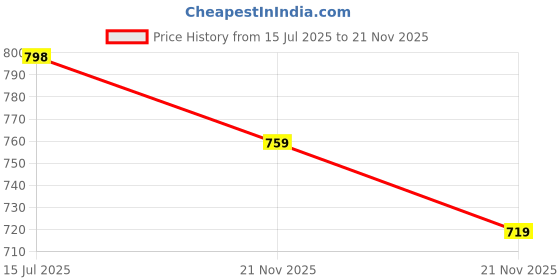 amazon.in walkaroo Men's Stylish Roman Sandals Hook & Loop with Velcro Strap for Formal and Casual Footwear - WF6270 walkaroo Price History Graph from 15 Jul 2025 to 21 Nov 2025