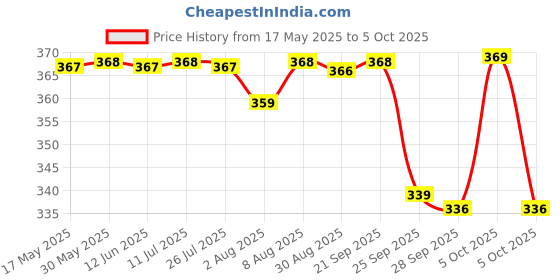 amazon.in walkaroo Mens Synthetic Leather Slip-on Covering Sandals (WE1330-GENTS) walkaroo Price History Graph from 17 May 2025 to 5 Oct 2025