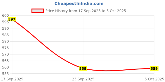 amazon.in walkaroo Men's Wc4482-gents Sandal walkaroo Price History Graph from 17 Sep 2025 to 4 Oct 2025