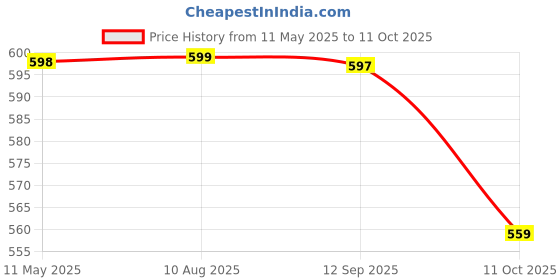 amazon.in walkaroo Men's Wc4482-gents Sandal walkaroo Price History Graph from 11 May 2025 to 11 Oct 2025