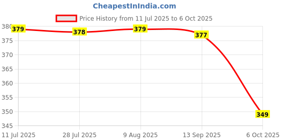 amazon.in walkaroo Men's Wc8762-gents Sandal walkaroo Price History Graph from 11 Jul 2025 to 6 Oct 2025