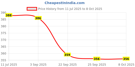 amazon.in walkaroo Mens Wc8771-gents Clog walkaroo Price History Graph from 11 Jul 2025 to 8 Oct 2025
