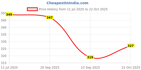 amazon.in walkaroo Men's Wgr53012-gents Sandal walkaroo Price History Graph from 11 Jul 2025 to 22 Oct 2025