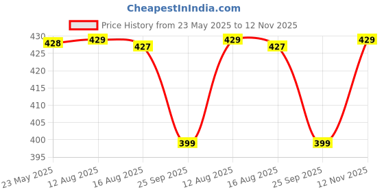 amazon.in walkaroo Men's Wgr58001-gents Sandal walkaroo Price History Graph from 23 May 2025 to 12 Nov 2025
