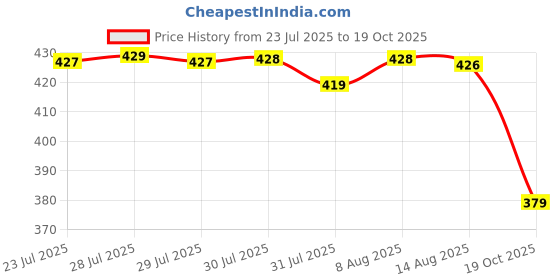 amazon.in walkaroo Men's Wgr58001-gents Sandal walkaroo Price History Graph from 23 Jul 2025 to 19 Oct 2025