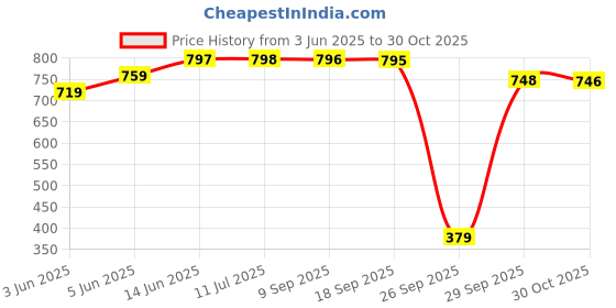 amazon.in walkaroo Mens Ws9552-gents First Walker Shoe walkaroo Price History Graph from 3 Jun 2025 to 30 Oct 2025