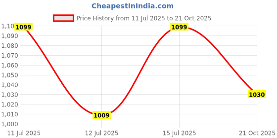 amazon.in walkaroo Non-Marking Men's Shoes | Breathable Comfort for Gym, Badminton, Office & Outdoor Activities|WS6091 walkaroo Price History Graph from 11 Jul 2025 to 21 Oct 2025