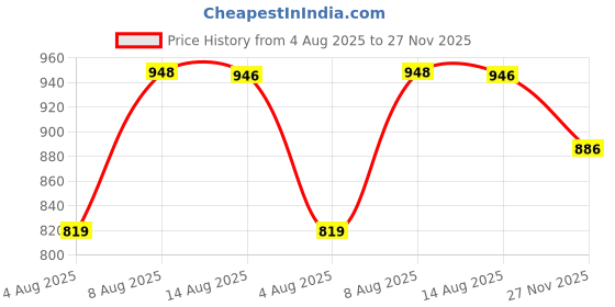 amazon.in WALKAROO Non-Marking Men's Shoes | Breathable Comfort for Gym, Badminton, Office & Outdoor Activities|WS9599 walkaroo Price History Graph from 4 Aug 2025 to 27 Nov 2025