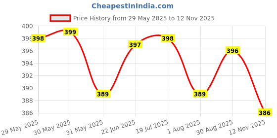 amazon.in walkaroo PLUS Sandal For Womens|Trendy|Light Weight and Comfortable|WE2359 walkaroo Price History Graph from 29 May 2025 to 12 Nov 2025