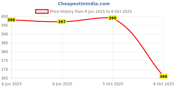 amazon.in walkaroo PLUS Sandal For Womens|Trendy|Light Weight and Comfortable|WE2359 walkaroo Price History Graph from 6 Jun 2025 to 6 Oct 2025