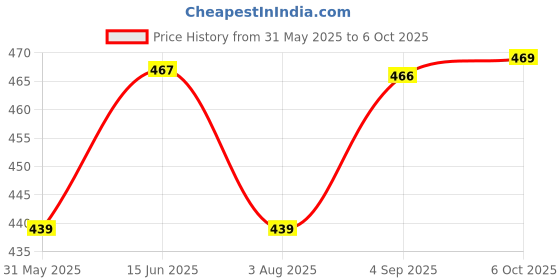 amazon.in walkaroo PLUS Soft Cushion Sandal For Men|Lightweight and Comfortable|WG5781 walkaroo Price History Graph from 31 May 2025 to 6 Oct 2025