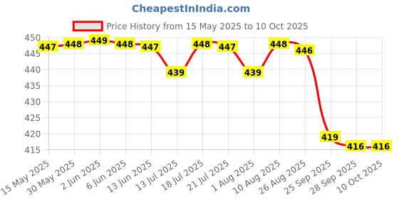 amazon.in walkaroo PLUS Soft Cushion Sandals For Men|Lightweight and Comfortable|WE1333 walkaroo Price History Graph from 15 May 2025 to 9 Oct 2025