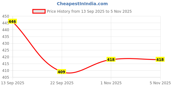 amazon.in walkaroo PLUS Soft Cushion Sandals For Men|Lightweight and Comfortable|WE1349 walkaroo Price History Graph from 13 Sep 2025 to 2 Nov 2025