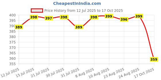 amazon.in walkaroo Sandal For Men's|Light Weight and Comfortable|Stylish Casual Wear|WG5661 walkaroo Price History Graph from 12 Jul 2025 to 17 Oct 2025