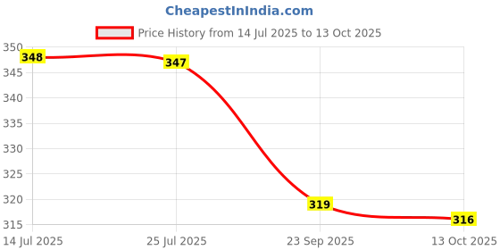 amazon.in walkaroo Sandals For Womens|Light Weight and Comfortable|Stylish and Soft Cushion|WL7581 walkaroo Price History Graph from 14 Jul 2025 to 13 Oct 2025