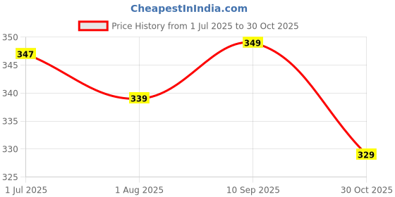 amazon.in walkaroo Sandals For Womens|Light Weight and Comfortable|Stylish and Soft Cushion|WL7581 walkaroo Price History Graph from 1 Jul 2025 to 30 Oct 2025