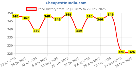 amazon.in walkaroo Sandals For Womens|Light Weight and Comfortable|Stylish and Soft Cushion|WL7581 walkaroo Price History Graph from 12 Jul 2025 to 29 Nov 2025
