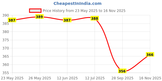 amazon.in walkaroo Sandels For women's|Stylish and Comfortable |Cusioned Footbed|Perfect Casual Wear|WL7195 walkaroo Price History Graph from 23 May 2025 to 16 Nov 2025