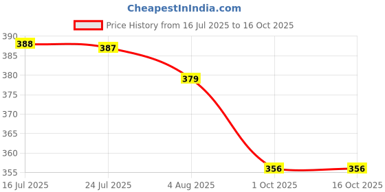 amazon.in walkaroo Sandels For women's|Stylish and Comfortable |Cusioned Footbed|Perfect Casual Wear|WL7195 walkaroo Price History Graph from 16 Jul 2025 to 16 Oct 2025