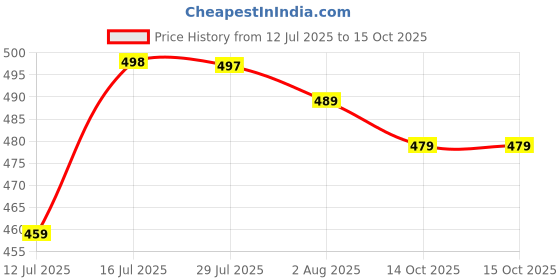 amazon.in walkaroo Shoes for Mens|Perfect for Casual Wear, Walking and Gym Training|WY3348 walkaroo Price History Graph from 12 Jul 2025 to 15 Oct 2025