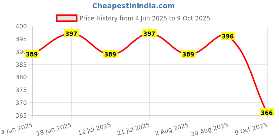 amazon.in walkaroo Sndals For Women's|Stylish| Light Weight and Comfortable|Casual Wear|WL7877 walkaroo Price History Graph from 4 Jun 2025 to 9 Oct 2025