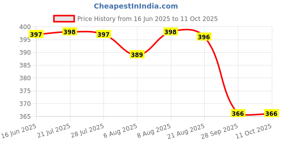 amazon.in walkaroo Sndals For Women's|Stylish| Light Weight and Comfortable|Casual Wear|WL7877 walkaroo Price History Graph from 16 Jun 2025 to 11 Oct 2025