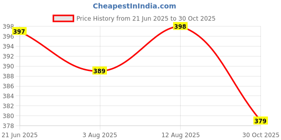 amazon.in walkaroo Sndals For Women's|Stylish| Light Weight and Comfortable|Casual Wear|WL7877 walkaroo Price History Graph from 21 Jun 2025 to 30 Oct 2025