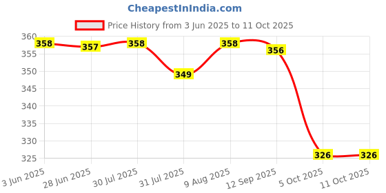 amazon.in walkaroo Sndals For Women's|Stylish| Light Weight and Comfortable|Casual Wear|WL7900 walkaroo Price History Graph from 3 Jun 2025 to 10 Oct 2025