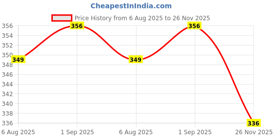 amazon.in walkaroo Sndals For Women's|Stylish| Light Weight and Comfortable|Casual Wear|WL7900 walkaroo Price History Graph from 6 Aug 2025 to 26 Nov 2025
