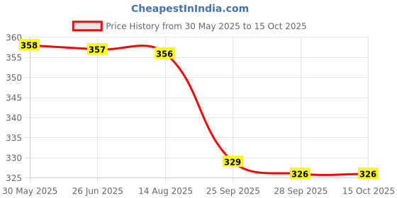 amazon.in walkaroo Sndals For Women's|Stylish| Light Weight and Comfortable|Casual Wear|WL7900 walkaroo Price History Graph from 30 May 2025 to 14 Oct 2025