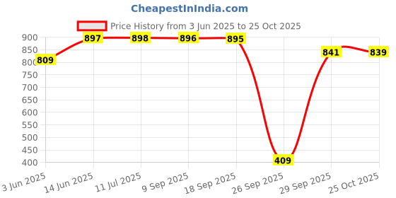 amazon.in walkaroo Sports Shoe for Men |Perfect for Walking and Gym Training|WS9580 walkaroo Price History Graph from 3 Jun 2025 to 25 Oct 2025