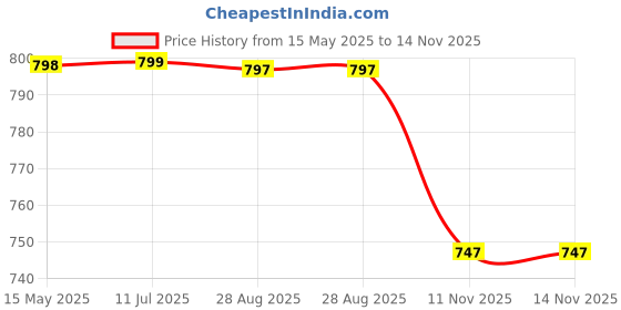 amazon.in walkaroo Sports Shoe for Men |Perfect for Walking and Gym Training|WS9584 walkaroo Price History Graph from 15 May 2025 to 14 Nov 2025