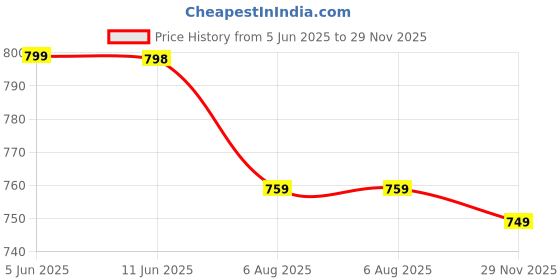amazon.in walkaroo Sports Shoe for Men |Perfect for Walking and Gym Training|WS9584 walkaroo Price History Graph from 5 Jun 2025 to 29 Nov 2025