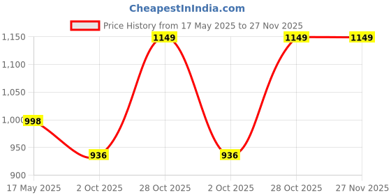 amazon.in walkaroo Sports Shoe for Men's|Perfect for Walking and Gym Trainings|WS9141 walkaroo Price History Graph from 17 May 2025 to 27 Nov 2025