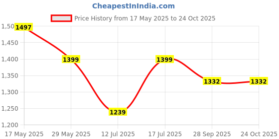 amazon.in walkaroo Sports Shoe for Men's|Perfect for Walking and Gym Trainings|WS9150 walkaroo Price History Graph from 17 May 2025 to 22 Oct 2025