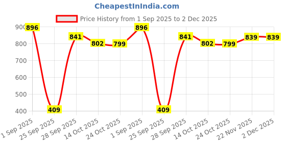 amazon.in walkaroo Sports Shoe for Men's|Perfect for Walking and Gym Trainings|WS9606 walkaroo Price History Graph from 1 Sep 2025 to 2 Dec 2025