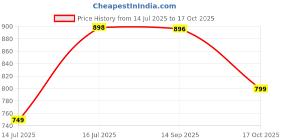 amazon.in walkaroo Sports Shoe for Men's|Perfect for Walking and Gym Trainings|WS9606 walkaroo Price History Graph from 14 Jul 2025 to 17 Oct 2025