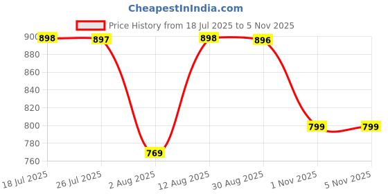 amazon.in walkaroo Sports Shoe for Men's|Perfect for Walking and Gym Trainings|WS9606 walkaroo Price History Graph from 18 Jul 2025 to 4 Nov 2025
