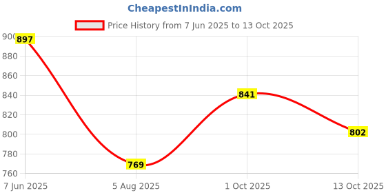 amazon.in walkaroo Sports Shoe for Men's|Perfect for Walking and Gym Trainings|WS9611 walkaroo Price History Graph from 7 Jun 2025 to 13 Oct 2025