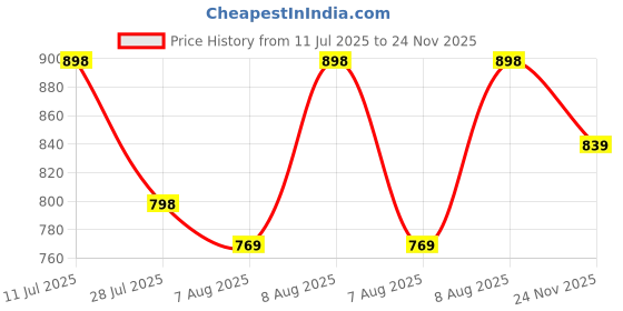 amazon.in walkaroo Sports Shoe for Men's|Perfect for Walking and Gym Trainings|WS9611 walkaroo Price History Graph from 11 Jul 2025 to 24 Nov 2025