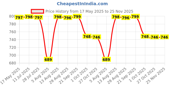 amazon.in walkaroo Sports Shoe for Womens |Perfect for Walking and Gym Training|Lightweight Eva Sole|WS9907 walkaroo Price History Graph from 17 May 2025 to 25 Nov 2025