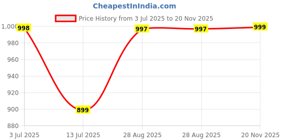 amazon.in walkaroo Sports Shoes for Men's|Perfect for Running,Walking,Gym and Casual Outfit|Cushioned Insole with TPR Outsole |Breathable Air Fabric Upper|WS9139 walkaroo Price History Graph from 3 Jul 2025 to 20 Nov 2025