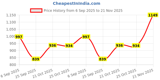 amazon.in walkaroo Sports Shoes for Men's|Perfect for Running,Walking,Gym and Casual Outfit|Cushioned Insole with TPR Outsole |Breathable Fabric Upper|WS9135 walkaroo Price History Graph from 6 Sep 2025 to 21 Nov 2025