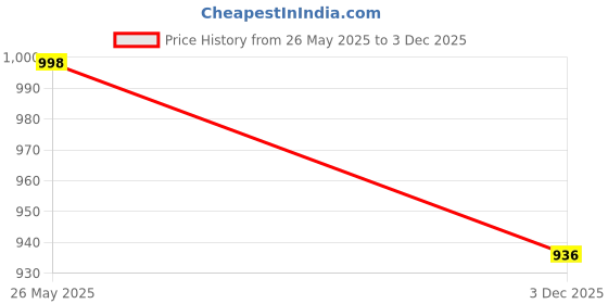 amazon.in walkaroo Sports Shoes for Men's|Perfect for Running,Walking,Gym and Casual Outfit|Cushioned Insole with TPR Outsole |Breathable Fabric Upper|WS9135 walkaroo Price History Graph from 26 May 2025 to 3 Dec 2025